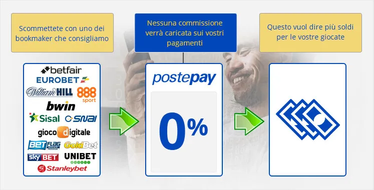 postepay bookmakers 2019